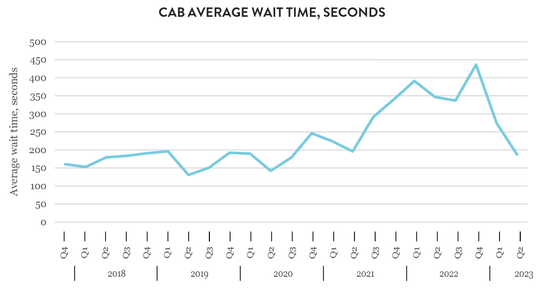 Average wait time