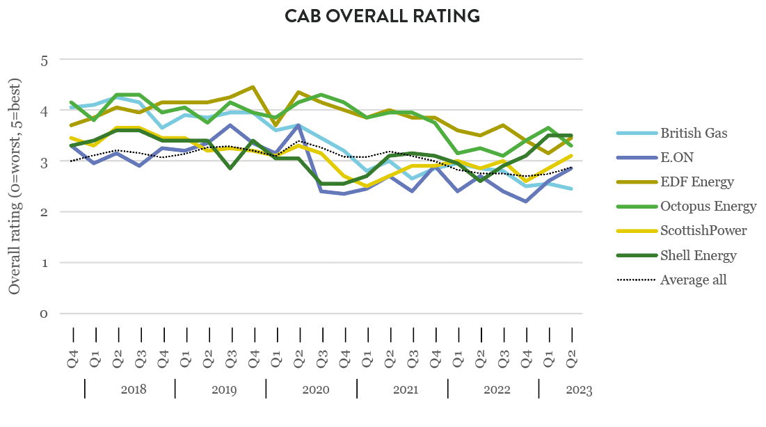 CAB overall rating