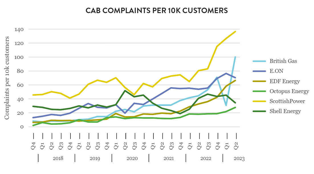 Complaints per 10k customers