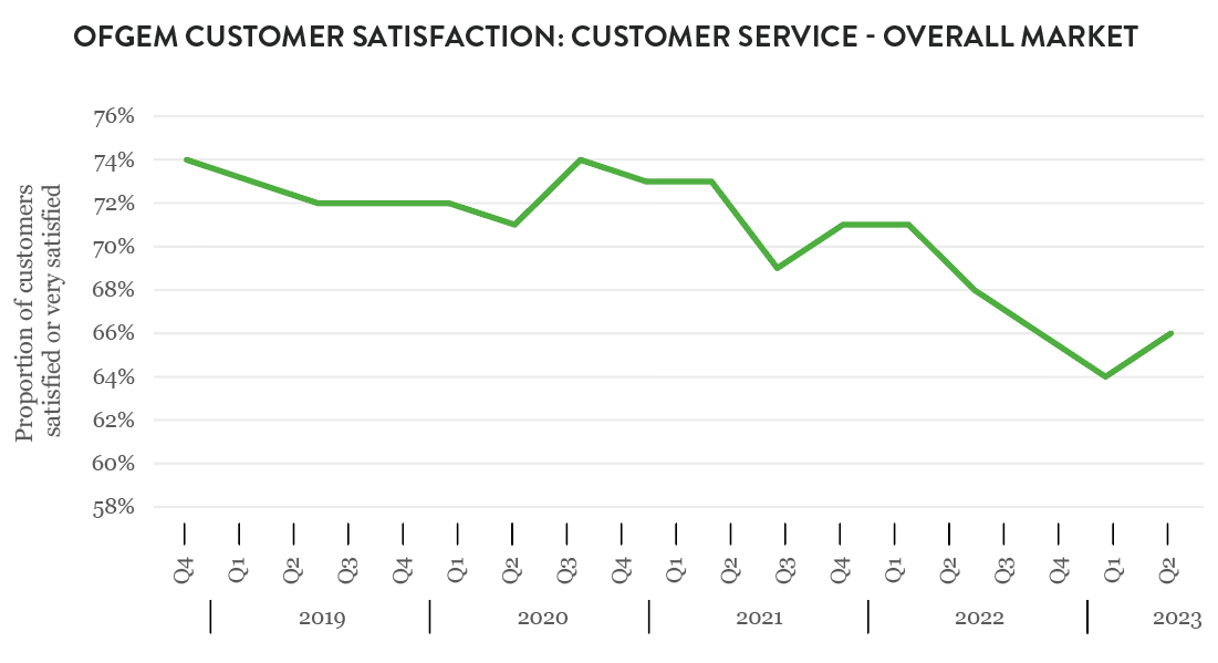 Ofgem customer satisfaction: customer service