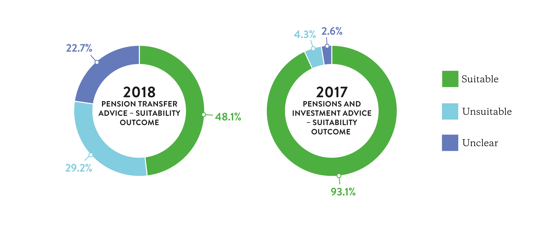 Pensions transfer suitability between 2017 and 2018