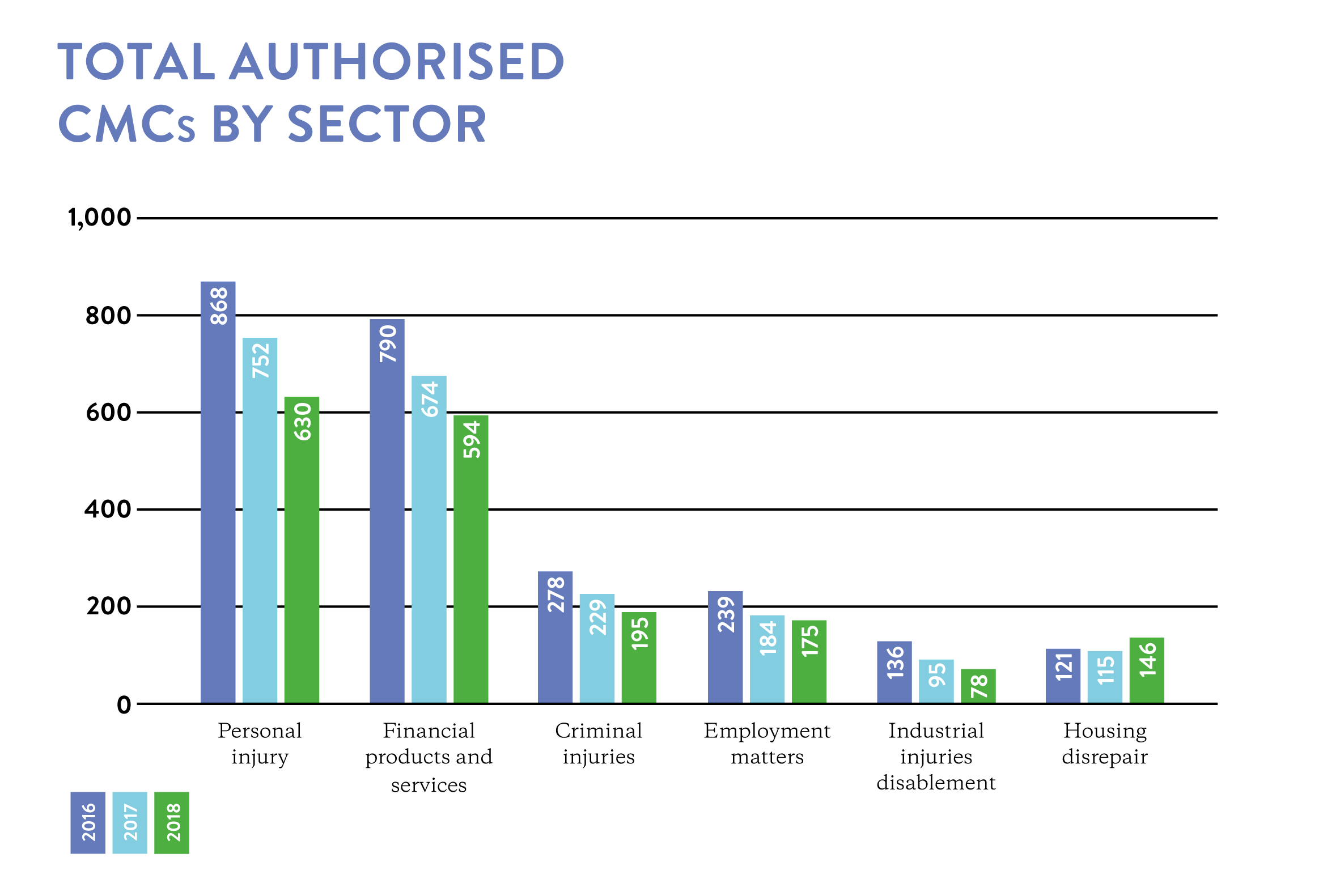 Total authorised CMCs by sector