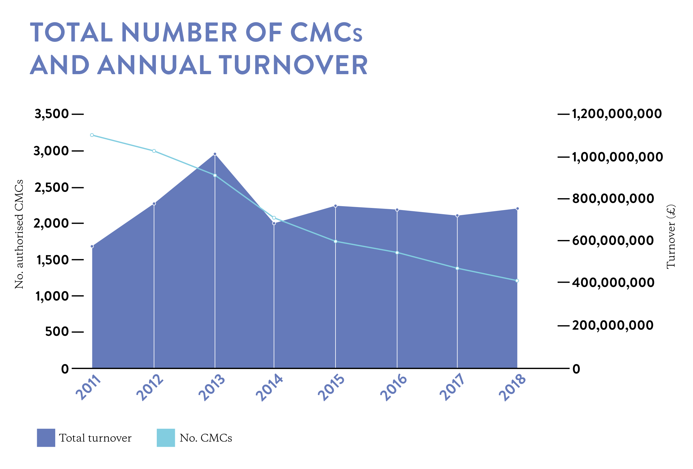 Total number of CMCs compared to turnover