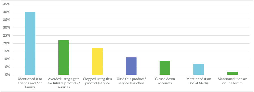 Non-complainants still take actions against their provider