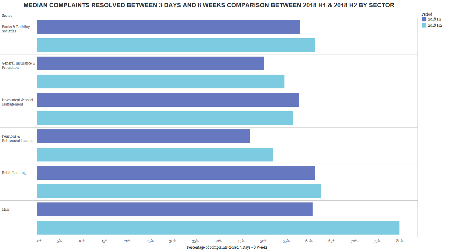 Median complaints resolved between 3 and 8 weeks