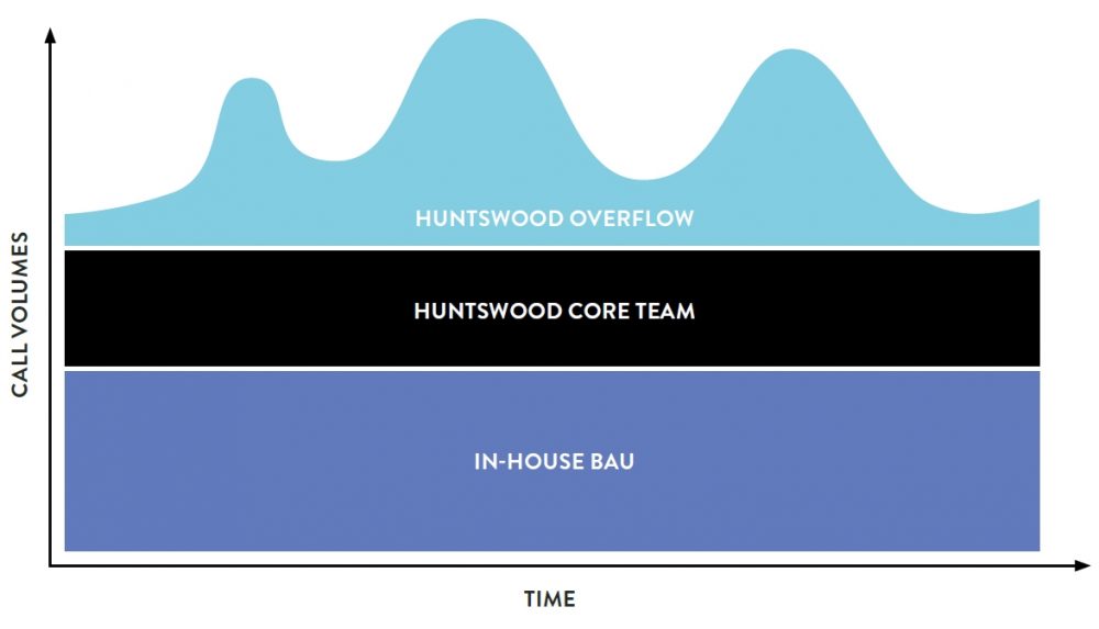Contact centre outsourcing graph