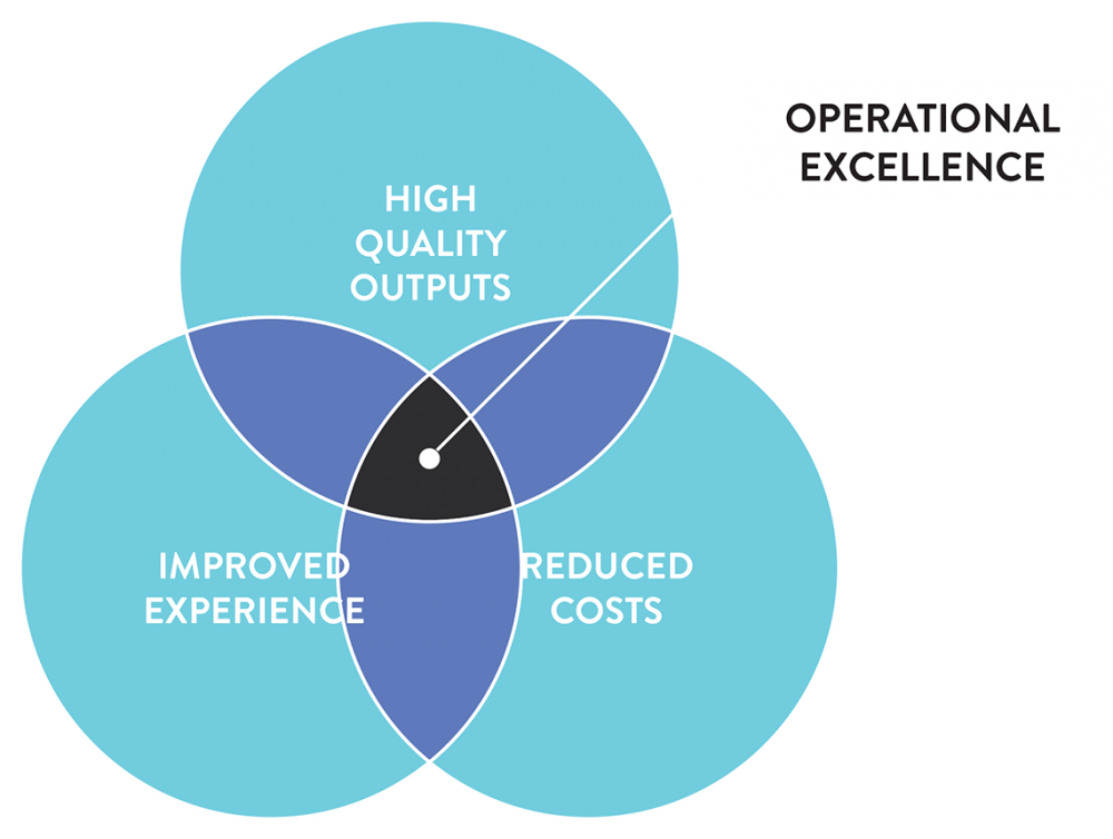Operational excellence model