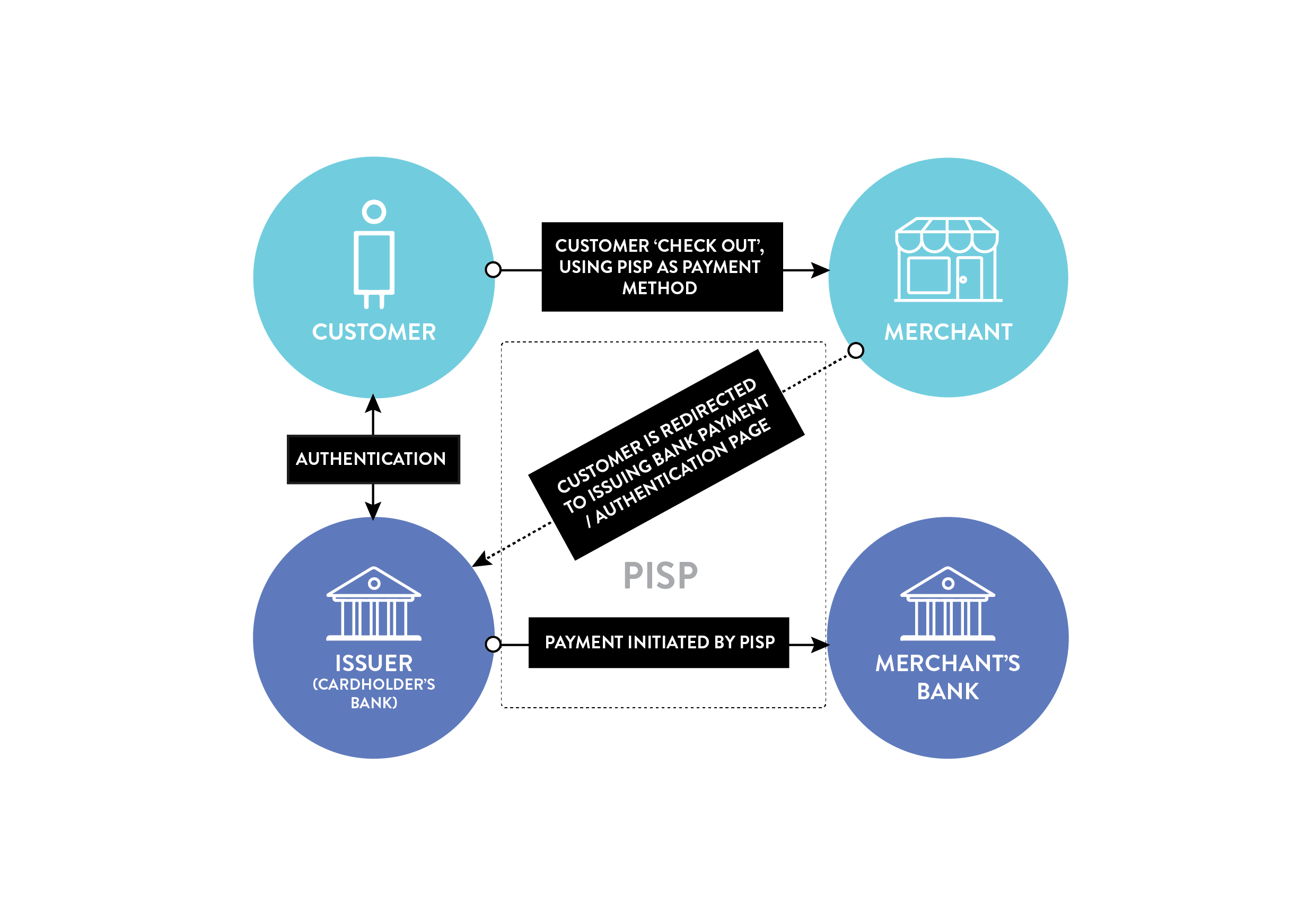 PISP Payment Model