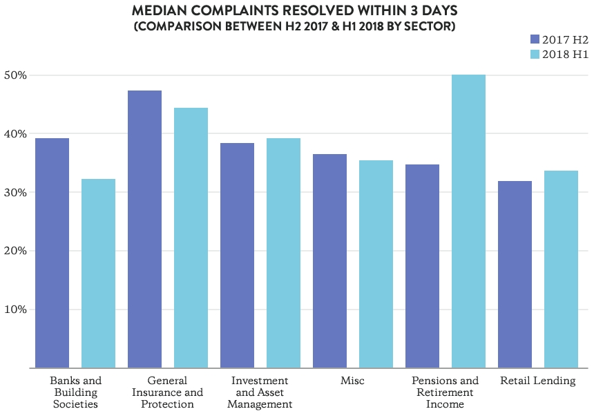 Figure 1: Complaints resolved within three days (comparison between H2 2017 and H1 2018 – by sector)