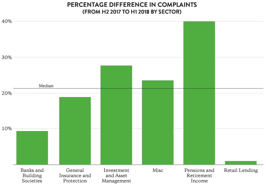 Percentage difference in open complaint volumes (comparison between H2 2017 and H1 2018 – by sector)