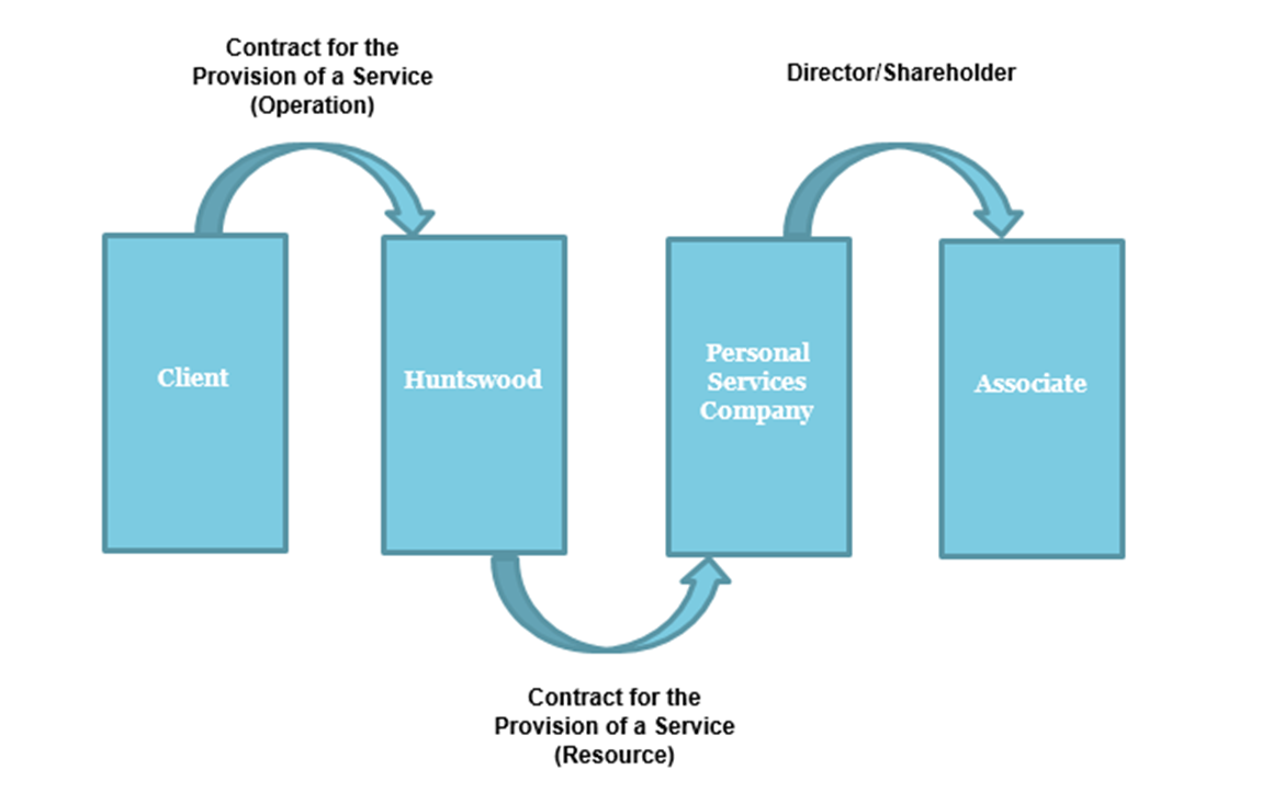 PSC model